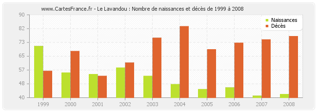 Le Lavandou : Nombre de naissances et décès de 1999 à 2008